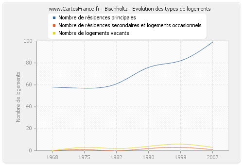 Bischholtz : Evolution des types de logements