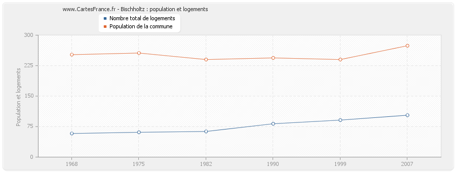 Bischholtz : population et logements