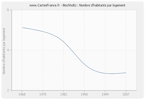 Bischholtz : Nombre d'habitants par logement