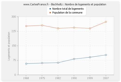 Bischholtz : Nombre de logements et population