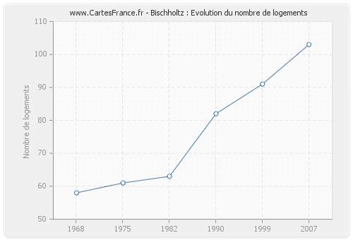 Bischholtz : Evolution du nombre de logements