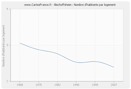 Bischoffsheim : Nombre d'habitants par logement