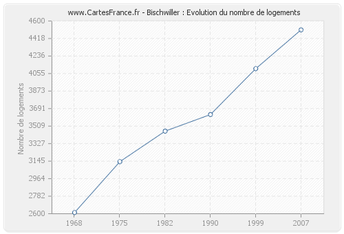 Bischwiller : Evolution du nombre de logements