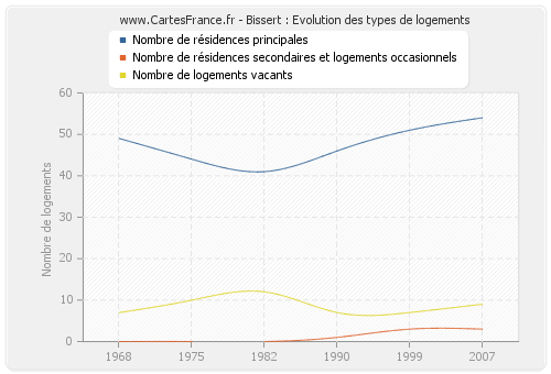 Bissert : Evolution des types de logements