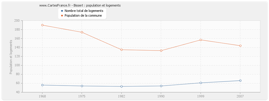 Bissert : population et logements