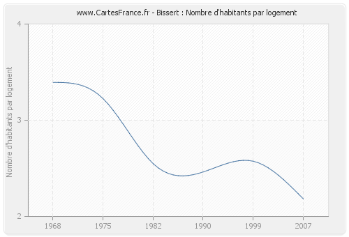 Bissert : Nombre d'habitants par logement