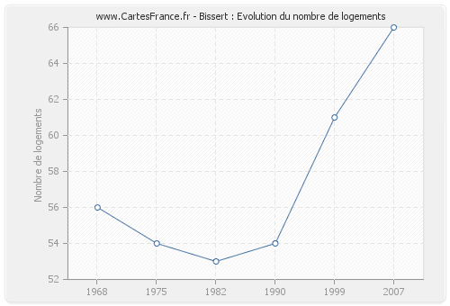 Bissert : Evolution du nombre de logements