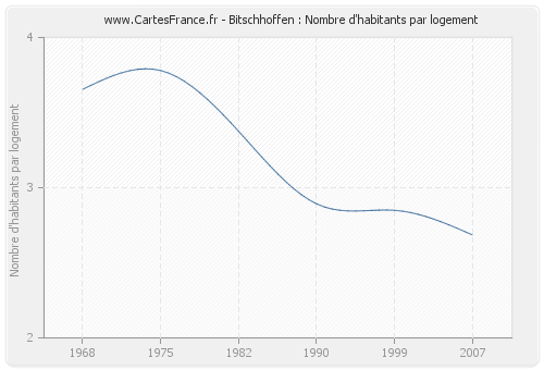 Bitschhoffen : Nombre d'habitants par logement