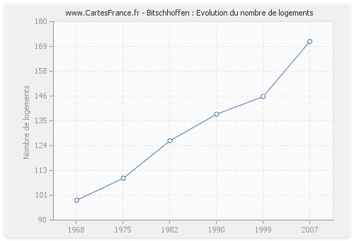 Bitschhoffen : Evolution du nombre de logements
