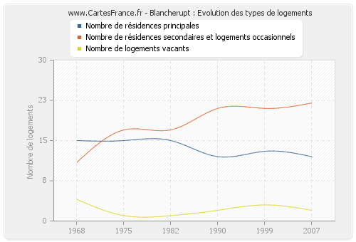 Blancherupt : Evolution des types de logements