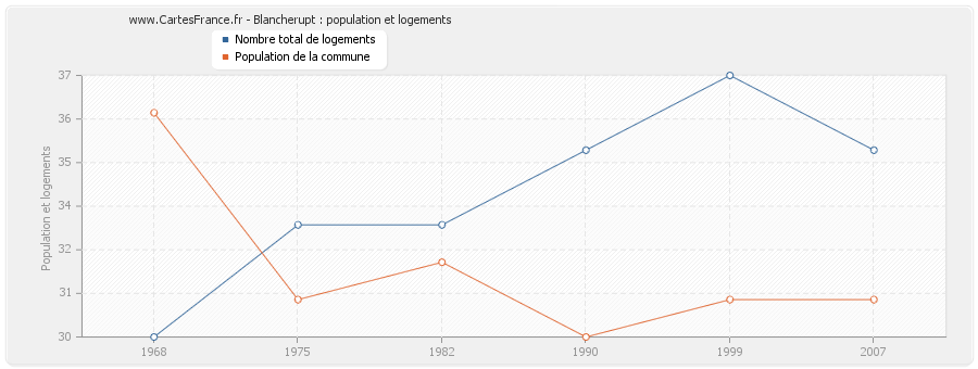 Blancherupt : population et logements