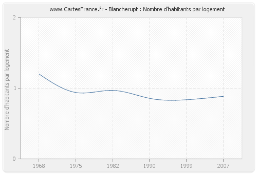 Blancherupt : Nombre d'habitants par logement