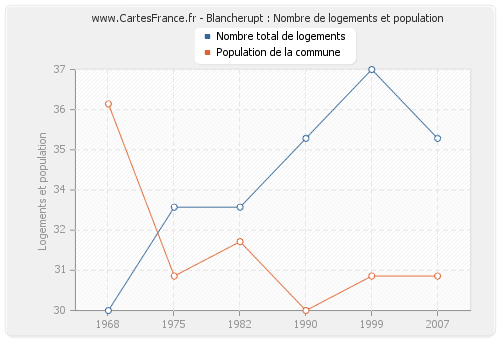 Blancherupt : Nombre de logements et population