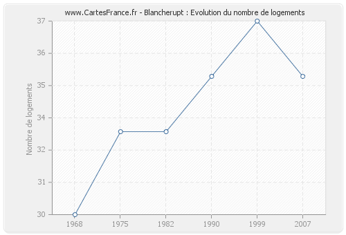 Blancherupt : Evolution du nombre de logements