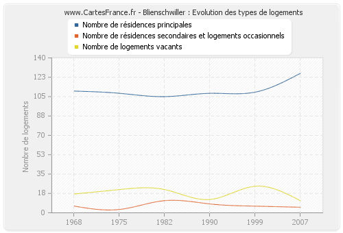 Blienschwiller : Evolution des types de logements