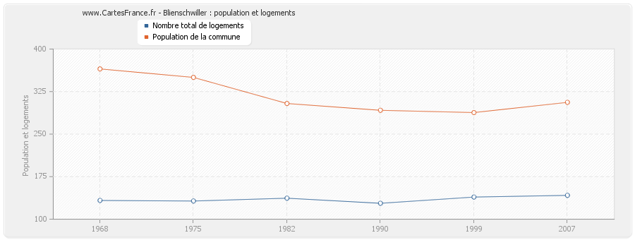 Blienschwiller : population et logements