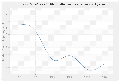 Blienschwiller : Nombre d'habitants par logement