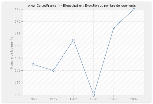 Blienschwiller : Evolution du nombre de logements