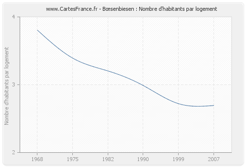 Bœsenbiesen : Nombre d'habitants par logement