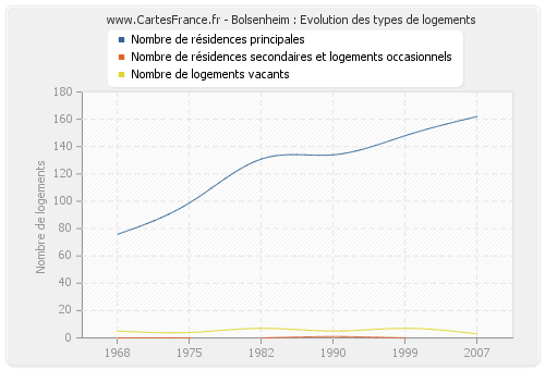 Bolsenheim : Evolution des types de logements