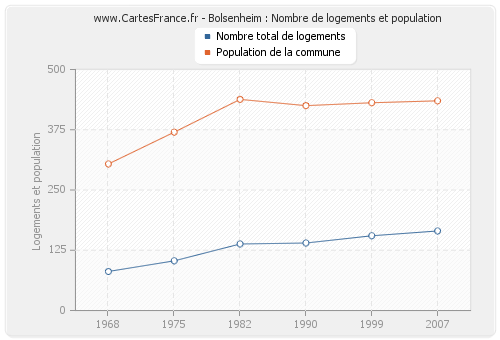 Bolsenheim : Nombre de logements et population