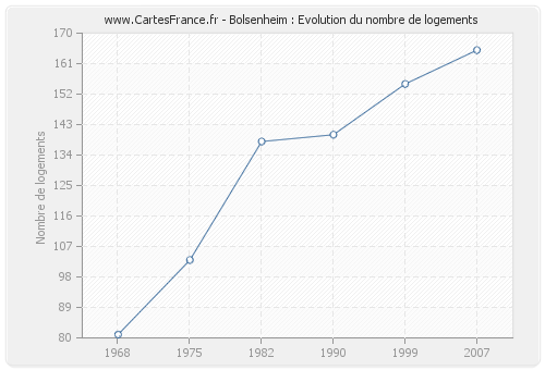 Bolsenheim : Evolution du nombre de logements