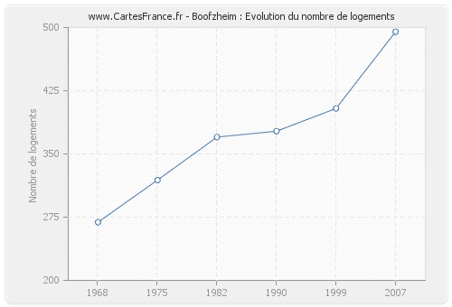 Boofzheim : Evolution du nombre de logements