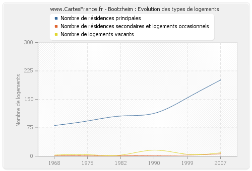 Bootzheim : Evolution des types de logements