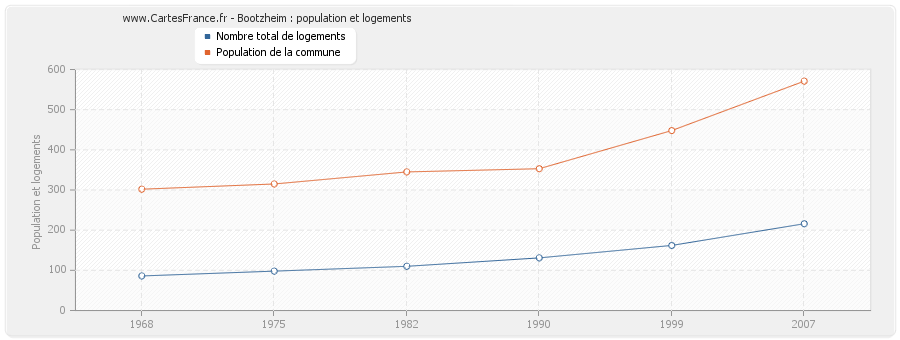 Bootzheim : population et logements