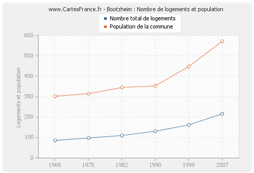 Bootzheim : Nombre de logements et population