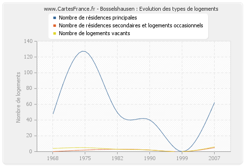 Bosselshausen : Evolution des types de logements