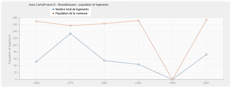 Bosselshausen : population et logements