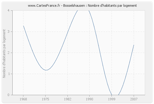 Bosselshausen : Nombre d'habitants par logement