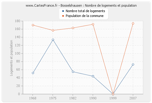 Bosselshausen : Nombre de logements et population
