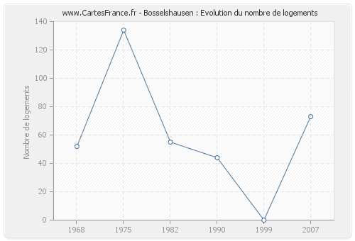 Bosselshausen : Evolution du nombre de logements