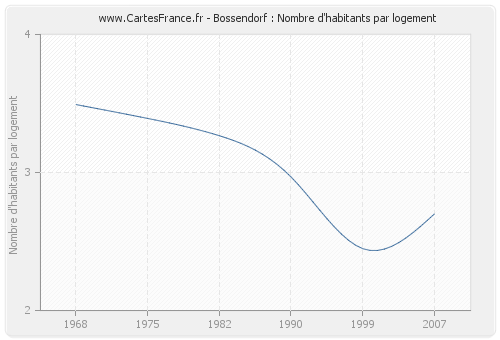 Bossendorf : Nombre d'habitants par logement