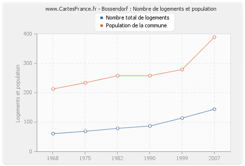 Bossendorf : Nombre de logements et population