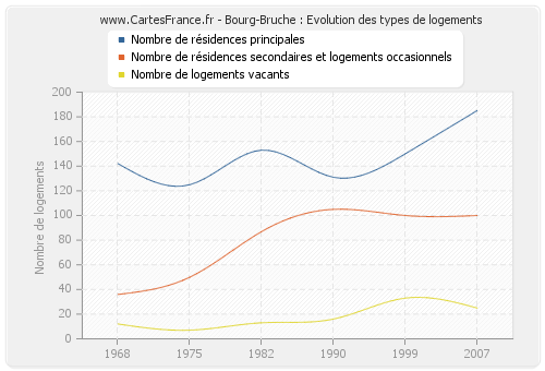 Bourg-Bruche : Evolution des types de logements
