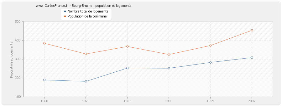 Bourg-Bruche : population et logements