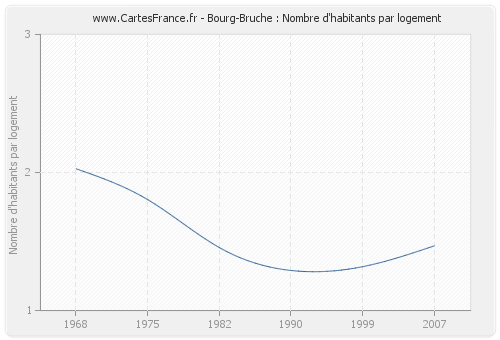 Bourg-Bruche : Nombre d'habitants par logement
