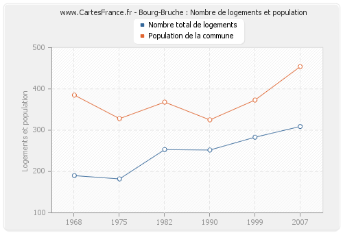 Bourg-Bruche : Nombre de logements et population