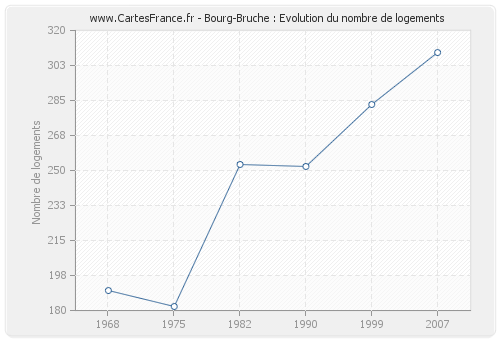 Bourg-Bruche : Evolution du nombre de logements