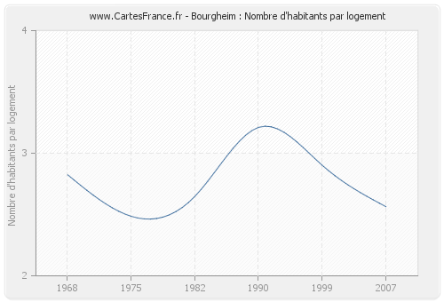 Bourgheim : Nombre d'habitants par logement