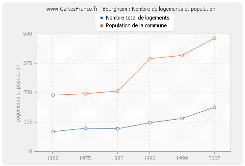 Bourgheim : Nombre de logements et population