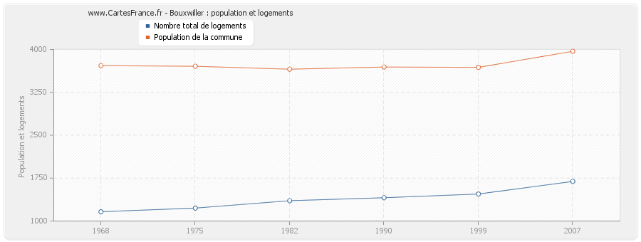 Bouxwiller : population et logements