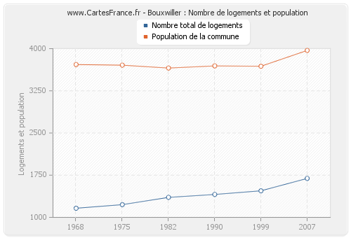 Bouxwiller : Nombre de logements et population