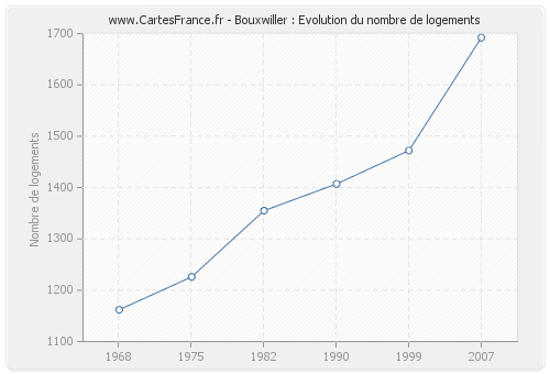 Bouxwiller : Evolution du nombre de logements