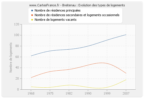 Breitenau : Evolution des types de logements