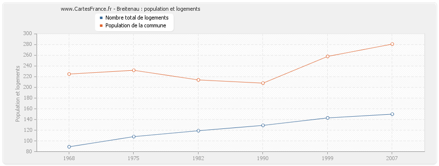 Breitenau : population et logements