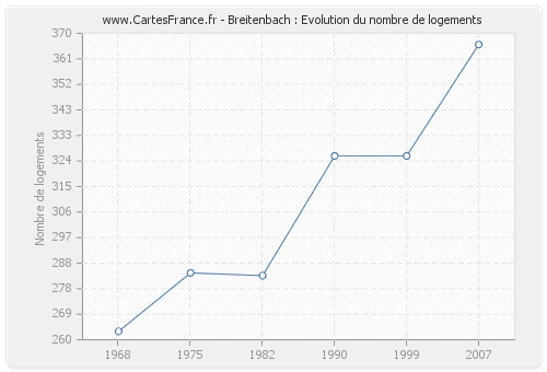 Breitenbach : Evolution du nombre de logements